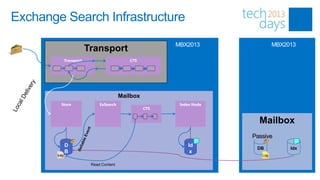 Exchange Search Infrastructure

                          Transport
              Transport                      CTS




                                          Mailbox
         Store                 ExSearch                   Index Node
                                                    CTS


                                                                         Mailbox
                                                                       Passive
              D                                              Id
                                                                        DB       Idx
              B                                               x
        Log                                                               Log

                           Read Content
 