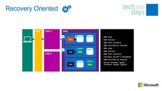 Recovery Oriented


         NLB   CAS-1   DAG
                        MBX-1
                                               —OWA send
                             OWA   DB1   DB2   —OWA failure
                                               —OWA fast recovery
                                               —OWA verified as healthy
                        MBX-2                  —OWA send
                             OWA   DB1   DB2   —OWA failure
               CAS-2                           —OWA fast recovery
                                               —Failover server’s databases
                        MBX-3                  —OWA verified as healthy
                                               —Server becomes “good”
                             OWA   DB1   DB2    failover target (again)
 