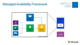 Managed Availability Framework



                ESCALATE
                 “take human                             Exchange
                 driven action”
                                                         Server

                                                          Managed
                                                          Availability




       CHECK    MONITOR            RECOVER
                 “state of the     “restore service or
                    world”           prevent failure”




       NOTIFY
                                  Managed Availability
 