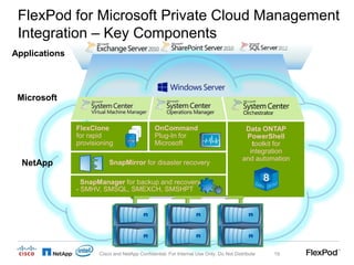 Microsoft private cloud with Cisco and Netapp - Flexpod solution | PPTX