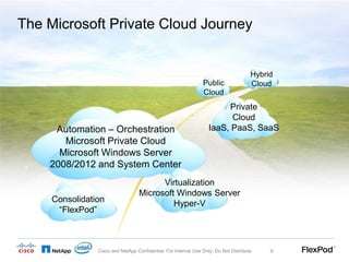 Microsoft private cloud with Cisco and Netapp - Flexpod solution | PPTX