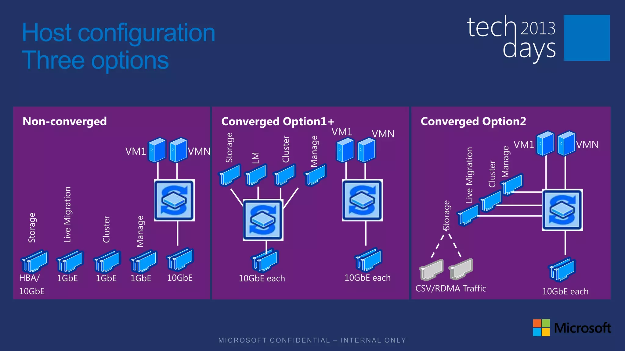 Host configuration
Three options

Non-converged        ConvergedOption1
                     Converged Option1+   Converged Option2
 