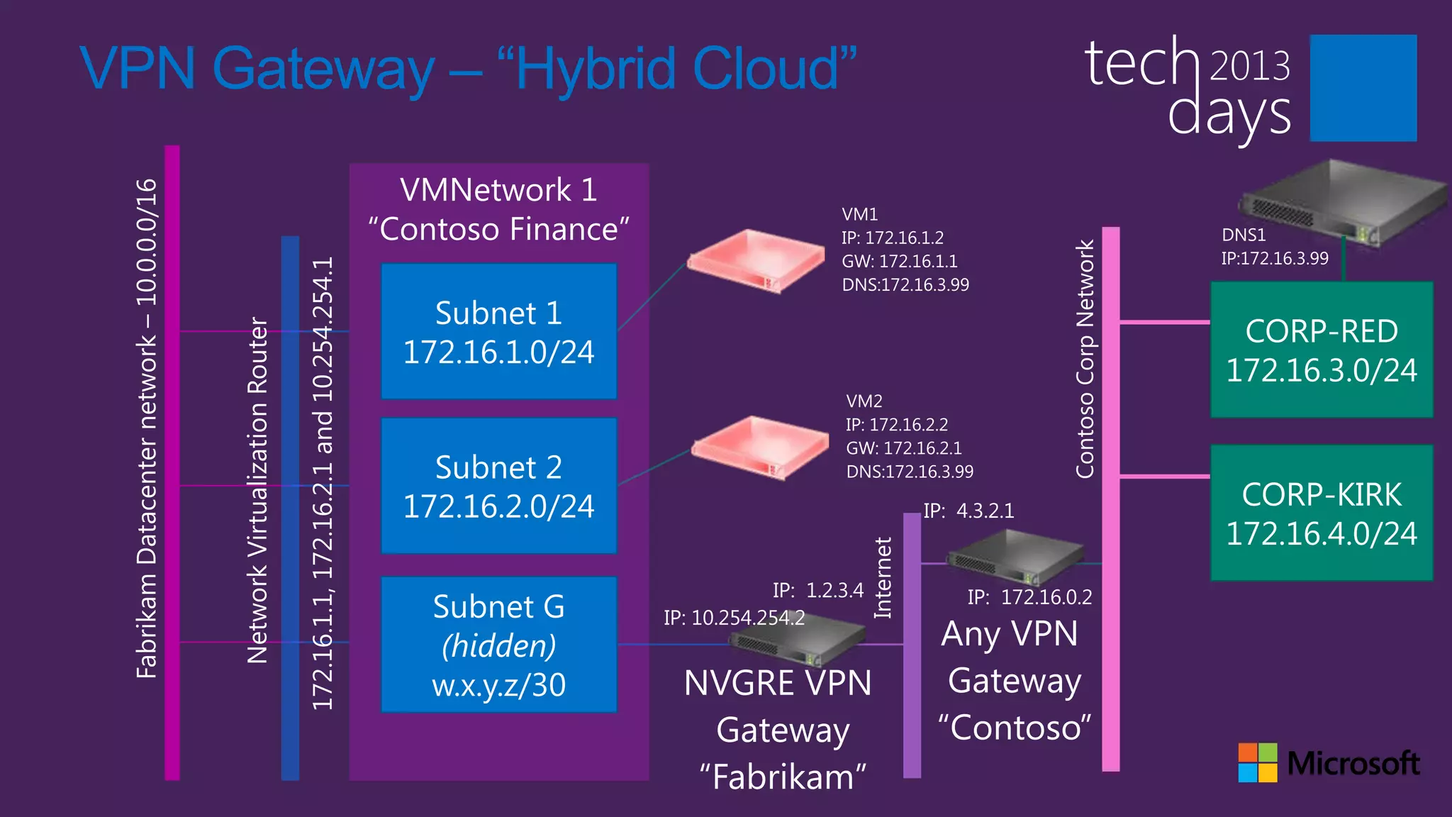 VPN Gateway – “Hybrid Cloud”
 