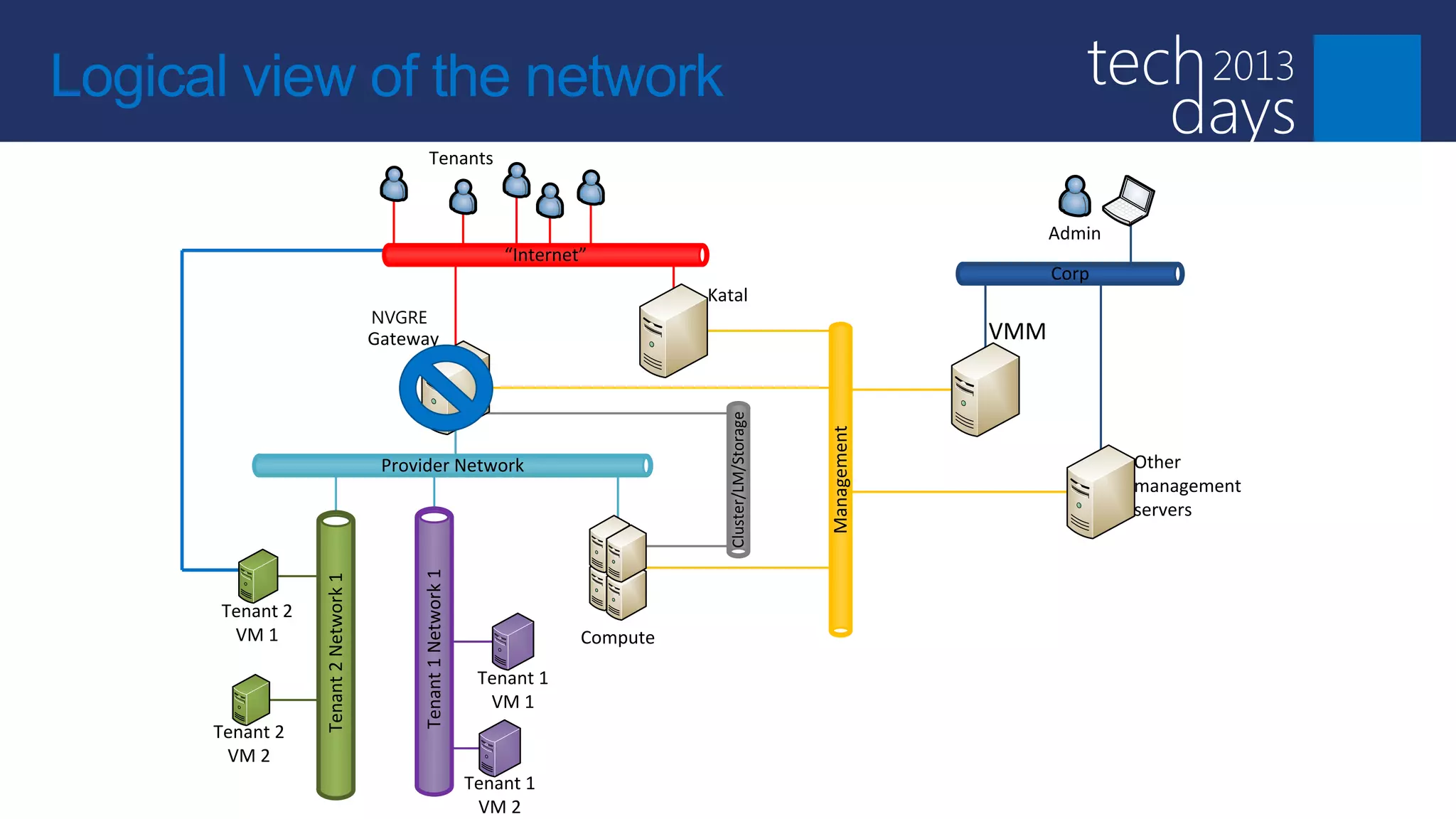 Logical view of the network
                                              Tenants


                                                                                                                                 Admin
                                                                    “Internet”
                                                                                                                                 Corp
                                                                                       Katal
                                      NVGRE
                                      Gateway                                                                              VMM




                                                                                         Cluster/LM/Storage




                                                                                                              Management
                                       Provider Network                                                                                  Other
                                                                                                                                         management
                                                                                                                                         servers
                                           Tenant 1 Network 1
                 Tenant 2 Network 1




      Tenant 2
       VM 1                                                                  Compute

                                                                 Tenant 1
                                                                  VM 1
      Tenant 2
       VM 2
                                                                Tenant 1
                                                                 VM 2
 