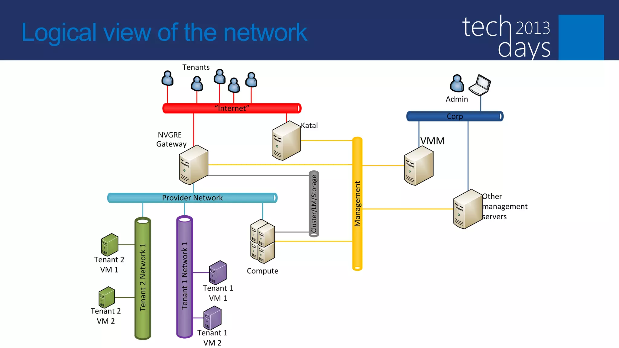 Logical view of the network
                                              Tenants


                                                                                                                                 Admin
                                                                    “Internet”
                                                                                                                                 Corp
                                                                                       Katal
                                      NVGRE
                                      Gateway                                                                              VMM




                                                                                         Cluster/LM/Storage




                                                                                                              Management
                                       Provider Network                                                                                  Other
                                                                                                                                         management
                                                                                                                                         servers
                                           Tenant 1 Network 1
                 Tenant 2 Network 1




      Tenant 2
       VM 1                                                                  Compute

                                                                 Tenant 1
                                                                  VM 1
      Tenant 2
       VM 2
                                                                Tenant 1
                                                                 VM 2
 