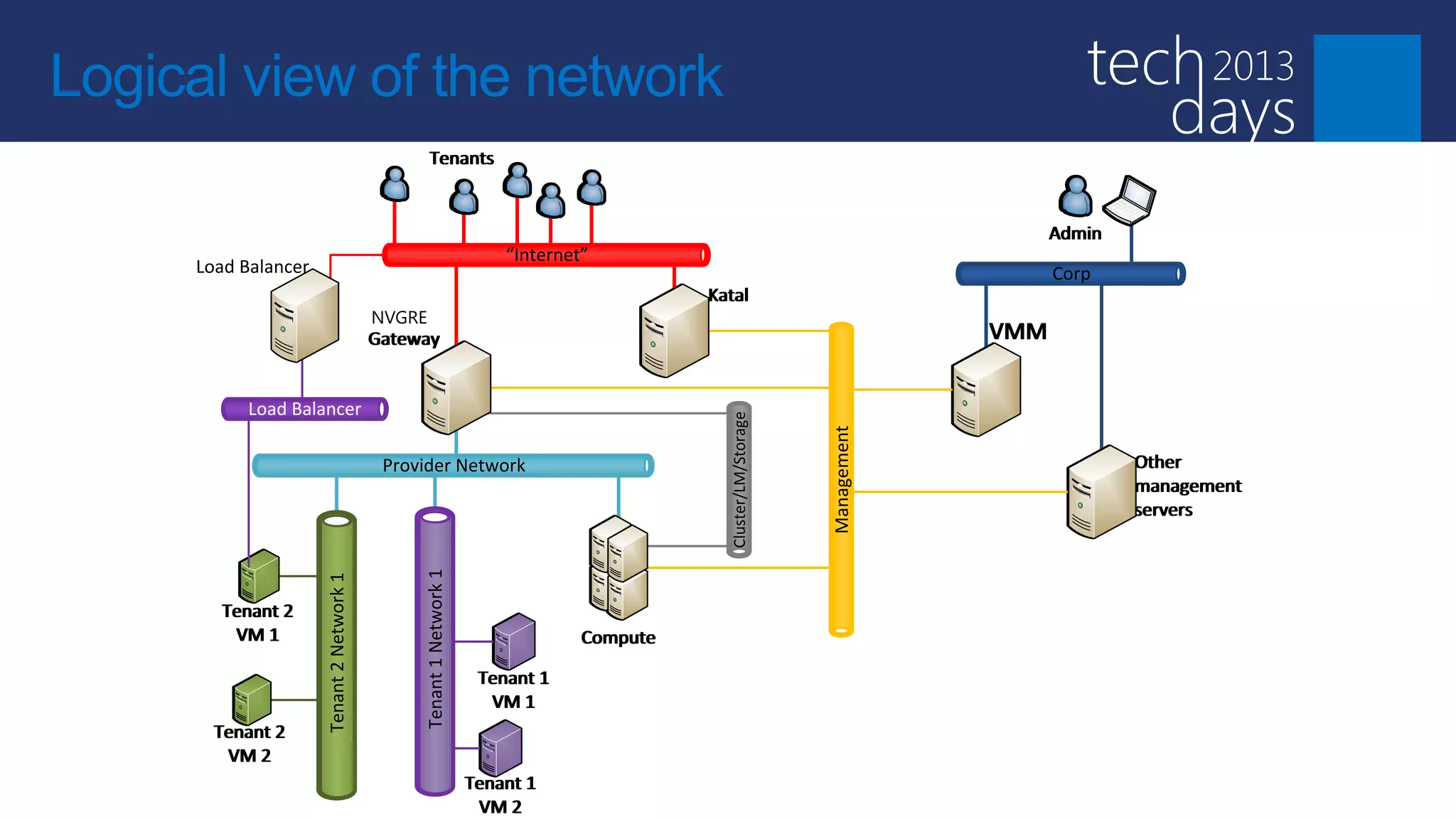 Logical view of the network
                                                  Tenants


                                                                                                                                     Admin
                                                                        “Internet”
     Load Balancer                                                                                                                   Corp
                                                                                           Katal
                                          NVGRE
                                          Gateway                                                                              VMM

          Load Balancer




                                                                                             Cluster/LM/Storage




                                                                                                                  Management
                                           Provider Network                                                                                  Other
                                                                                                                                             management
                                                                                                                                             servers
                                               Tenant 1 Network 1
                     Tenant 2 Network 1




       Tenant 2
        VM 1                                                                     Compute

                                                                     Tenant 1
                                                                      VM 1
       Tenant 2
        VM 2
                                                                    Tenant 1
                                                                     VM 2
 