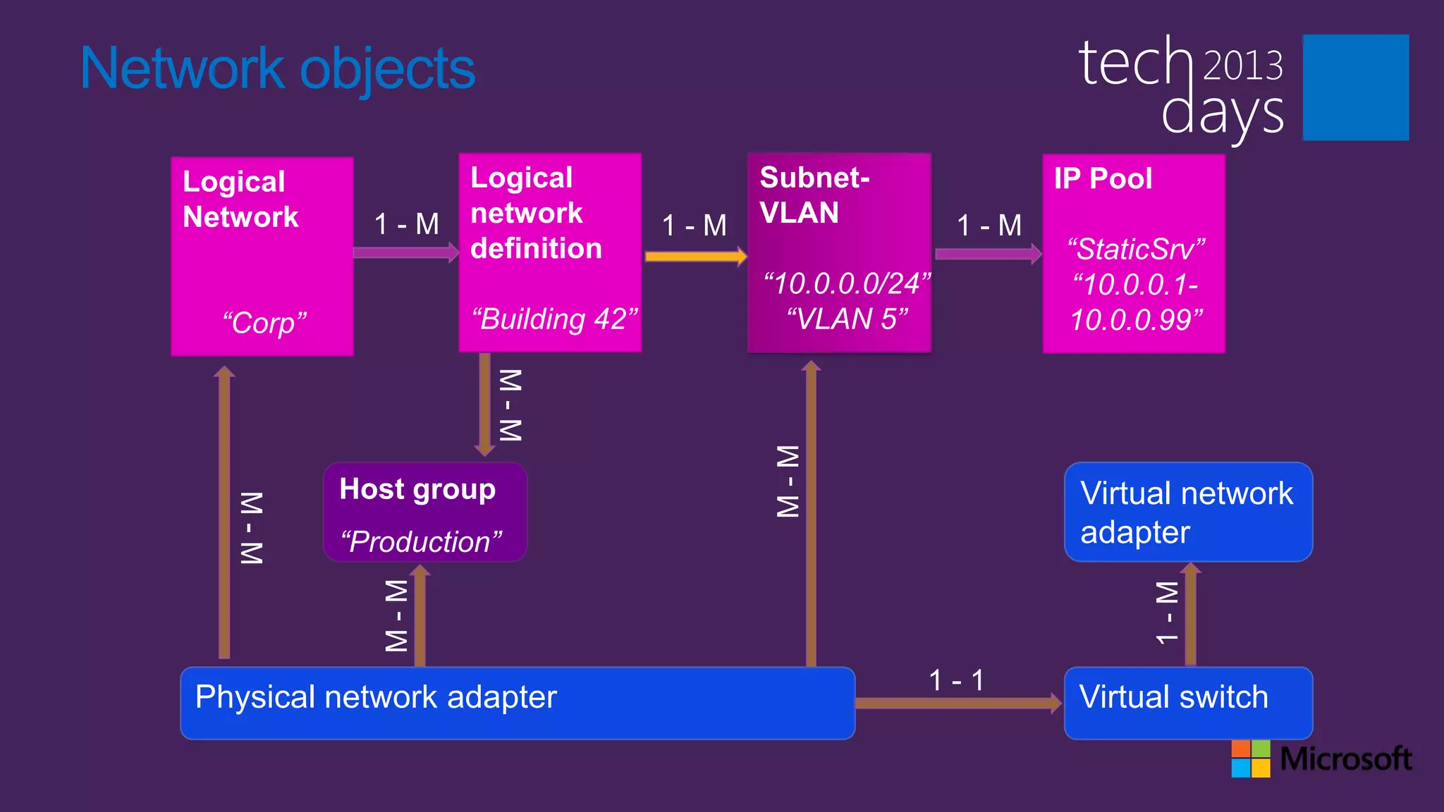 Network objects
   Logical             Logical               Subnet-               IP Pool
   Network      1-M    network         1-M   VLAN            1-M
                       definition                                  “StaticSrv”
                                             “10.0.0.0/24”          “10.0.0.1-
     “Corp”            “Building 42”           “VLAN 5”            10.0.0.99”




              Host group                                            Virtual network
              “Production”                                          adapter




    Physical network adapter                                        Virtual switch
 