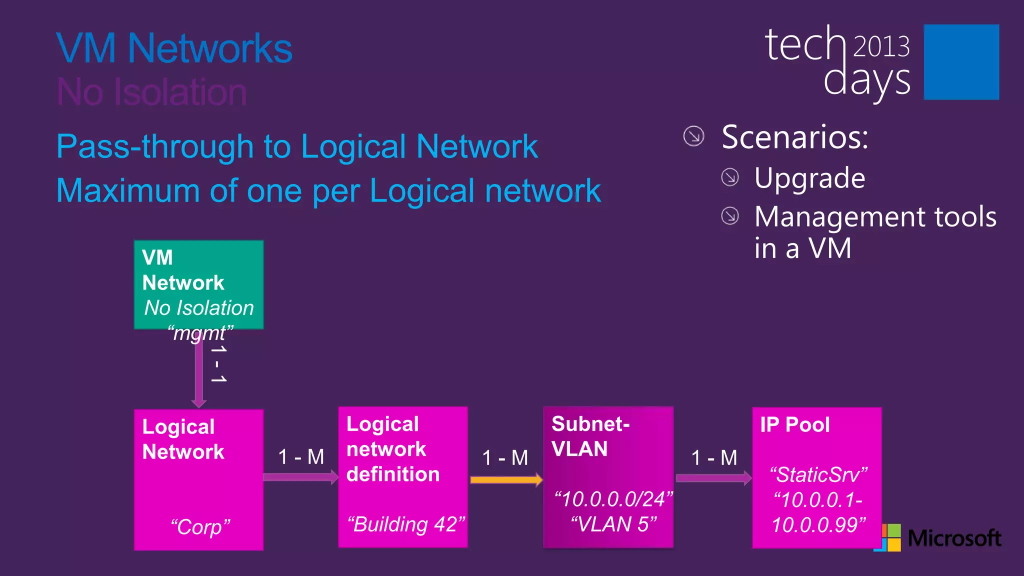VM Networks
No Isolation
Pass-through to Logical Network
Maximum of one per Logical network
     VM
     Network
     No Isolation
       “mgmt”



     Logical        Logical         Subnet-         IP Pool
     Network        network         VLAN
                    definition                      “StaticSrv”
                                    “10.0.0.0/24”    “10.0.0.1-
       “Corp”       “Building 42”     “VLAN 5”      10.0.0.99”
 