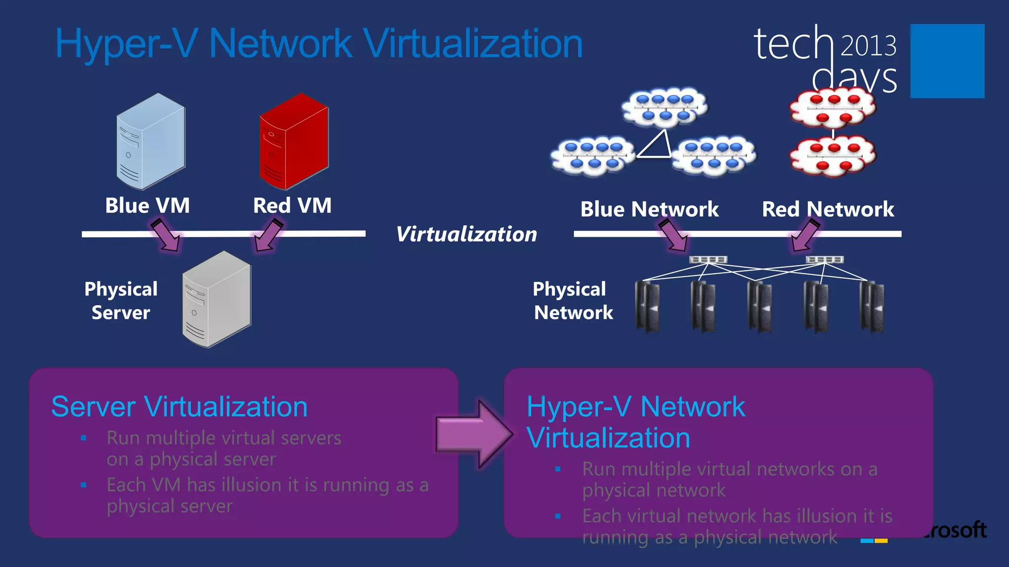 Hyper-V Network Virtualization


      Blue VM         Red VM                                Blue Network          Red Network
                                       Virtualization

  Physical                                          Physical
   Server                                           Network



Server Virtualization                              Hyper-V Network
   Run multiple virtual servers                   Virtualization
    on a physical server
                                                           Run multiple virtual networks on a
   Each VM has illusion it is running as a                 physical network
    physical server
                                                           Each virtual network has illusion it is
                                                            running as a physical network
 