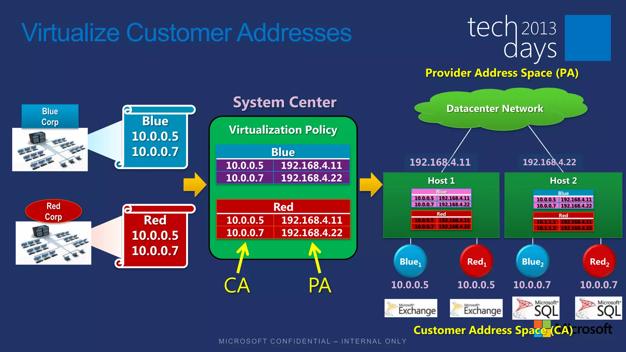 Virtualize Customer Addresses
                                                        Provider Address Space (PA)


 Blue
                     System Center                                Datacenter Network
 Corp     Blue
                    Virtualization Policy
         10.0.0.5
         10.0.0.7              Blue
                    10.0.0.5    192.168.4.11      192.168.4.11                      192.168.4.22
                    10.0.0.7    192.168.4.22             Host 1                             Host 2
                                                            Blue                               Blue
                                                    10.0.0.5 192.168.4.11              10.0.0.5 192.168.4.11
  Red                          Red                  10.0.0.7 192.168.4.22
                                                               Red
                                                                                       10.0.0.7 192.168.4.22

  Corp
           Red
                                                                                                  Red
                    10.0.0.5    192.168.4.11        10.0.0.5
                                                    10.0.0.7
                                                                192.168.4.11
                                                                192.168.4.22
                                                                                       10.1.1.1    192.168.4.11
                                                                                       10.1.1.2    192.168.4.22
         10.0.0.5   10.0.0.7    192.168.4.22
         10.0.0.7
                                                Blue1                     Red1     Blue2                      Red2

                                               10.0.0.5                10.0.0.5   10.0.0.7                10.0.0.7



                                                   Customer Address Space (CA)
 