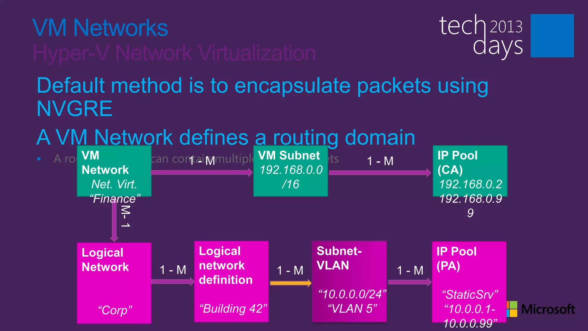 VM Networks
Hyper-V Network Virtualization
Default method is to encapsulate packets using
NVGRE
A VM Network defines a routing domain
   A routing domain can contain multipleVM Subnet
         VM                              virtual subnets            IP Pool
         Network                         192.168.0.0                (CA)
            Net. Virt.                        /16                   192.168.0.2
           “Finance”                                                192.168.0.9
                                                                         9


         Logical              Logical              Subnet-          IP Pool
         Network              network              VLAN             (PA)
                              definition
                                                    “10.0.0.0/24”   “StaticSrv”
           “Corp”             “Building 42”           “VLAN 5”       “10.0.0.1-
                                                                    10.0.0.99”
 