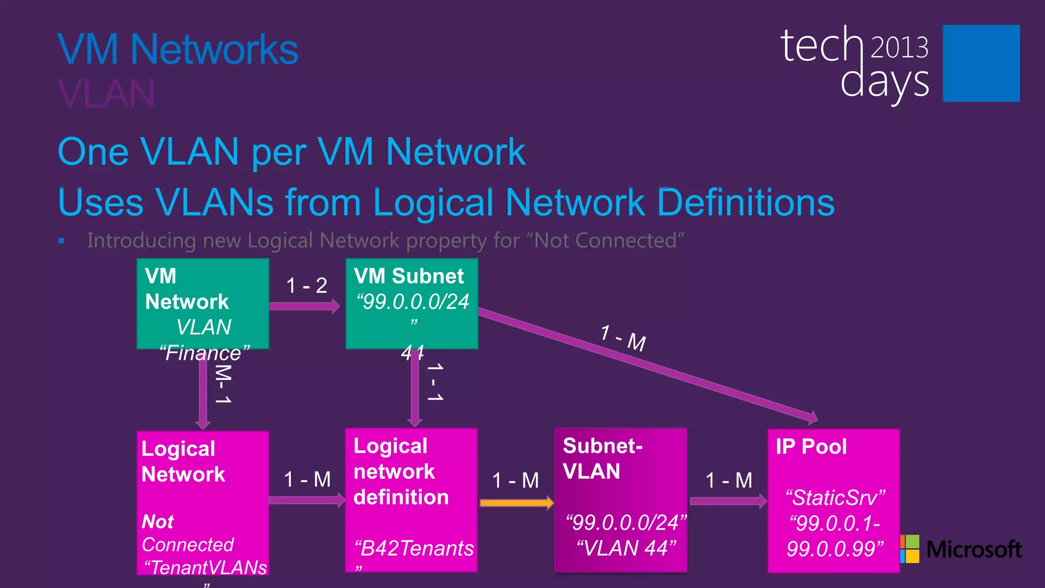 VM Networks
VLAN
One VLAN per VM Network
Uses VLANs from Logical Network Definitions
   Introducing new Logical Network property for ―Not Connected‖
         VM                   VM Subnet
         Network              “99.0.0.0/24
            VLAN                    ”
          “Finance”                44



         Logical              Logical              Subnet-         IP Pool
         Network              network              VLAN
                              definition                           “StaticSrv”
         Not                                       “99.0.0.0/24”    “99.0.0.1-
         Connected            “B42Tenants           “VLAN 44”      99.0.0.99”
         “TenantVLANs         ”
 
