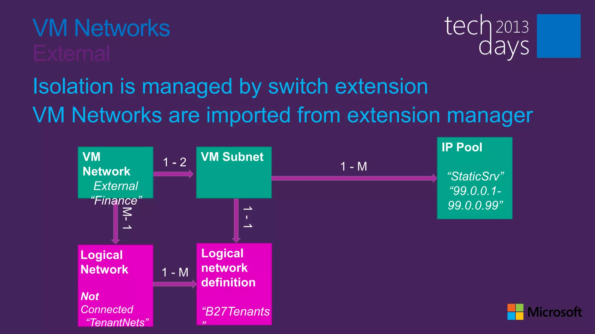 VM Networks
External
Isolation is managed by switch extension
VM Networks are imported from extension manager
                                        IP Pool
    VM                    VM Subnet
    Network                             “StaticSrv”
      External                           “99.0.0.1-
     “Finance”                          99.0.0.99”



    Logical               Logical
    Network         1-M   network
                          definition
    Not
    Connected             “B27Tenants
     “TenantNets”         ”
 