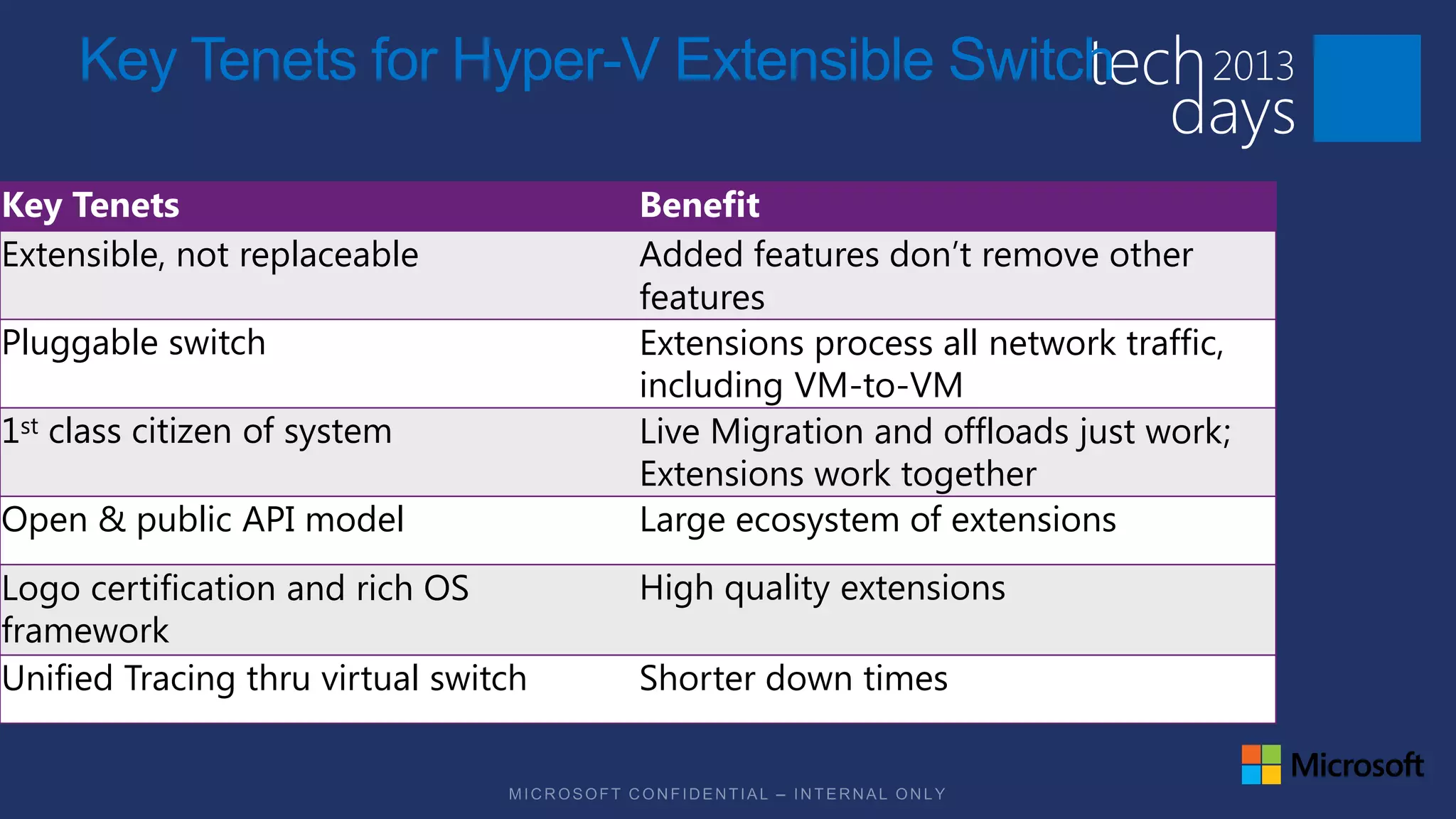 Key Tenets for Hyper-V Extensible Switch

Key Tenets                            Benefit
Extensible, not replaceable           Added features don’t remove other
                                      features
Pluggable switch                      Extensions process all network traffic,
                                      including VM-to-VM
1st class citizen of system           Live Migration and offloads just work;
                                      Extensions work together
Open & public API model               Large ecosystem of extensions
Logo certification and rich OS        High quality extensions
framework
Unified Tracing thru virtual switch   Shorter down times
 