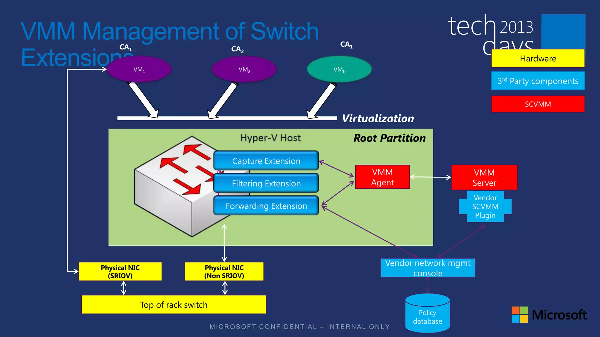 VMM Management of Switch
           CA1                                CA2
                                                       CA1

Extensions       VM1                            VM2   VMU
                                                                                                       Hardware

                                                                                                  3rd Party components

                                                                                                        SCVMM

                                                       Virtualization
                                                             Root Partition


                                                                VMM                      VMM
                                                                Agent                    Server
                                                                                         Vendor
                                                                                         SCVMM
                                                                                          Plugin




      Physical NIC                    Physical NIC
                                                                   Vendor network mgmt
        (SRIOV)                       (Non SRIOV)                        console


                     Top of rack switch
                                                                          Policy
                                                                         database
 