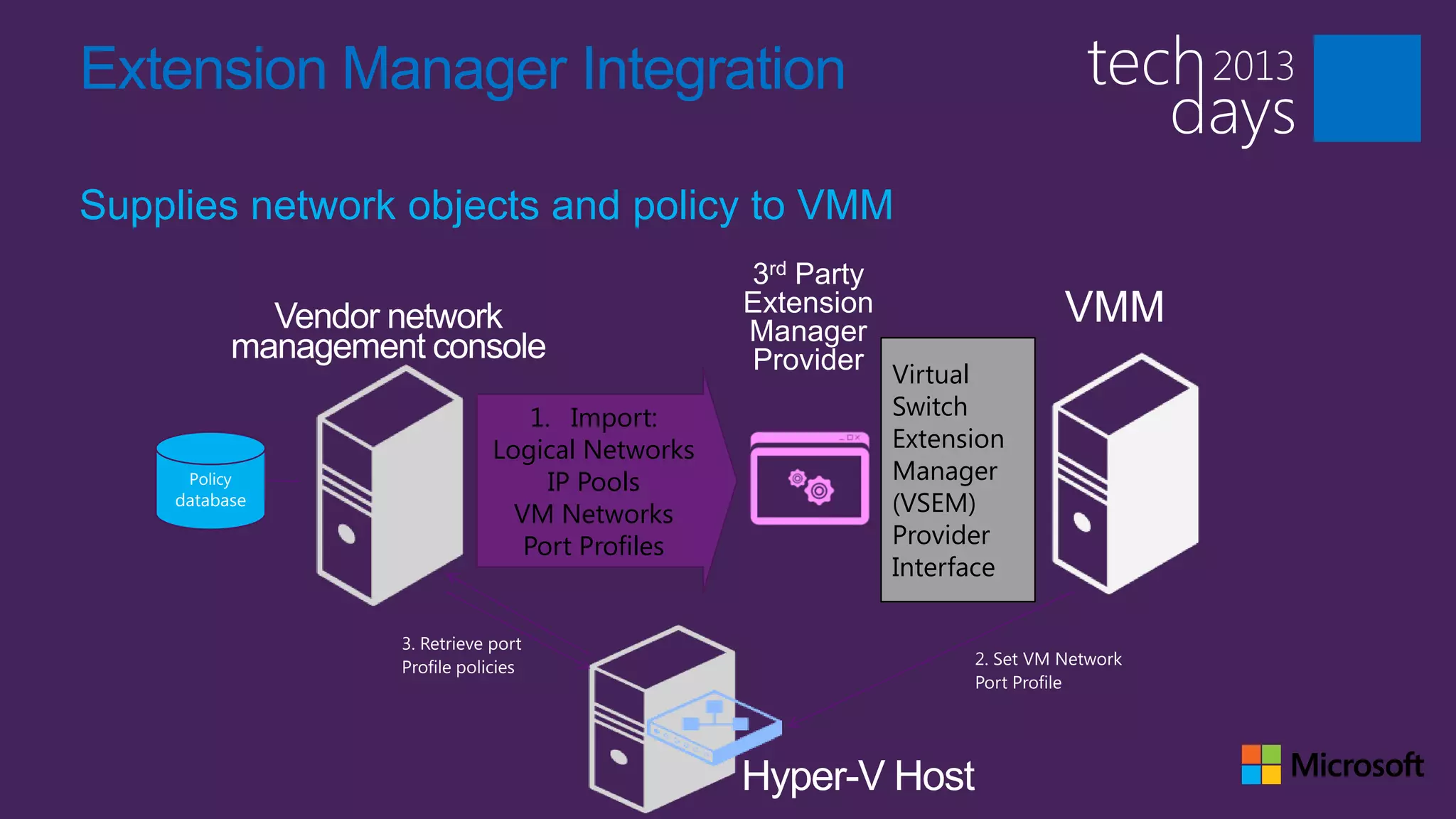 Extension Manager Integration

Supplies network objects and policy to VMM
                                        3rd Party
                                        Extension
                                        Manager
                                                              VMM
                                        Provider Virtual
                        1. Import:                Switch
                     Logical Networks             Extension
     Policy               IP Pools                Manager
    database
                       VM Networks                (VSEM)
                        Port Profiles             Provider
                                                  Interface
 
