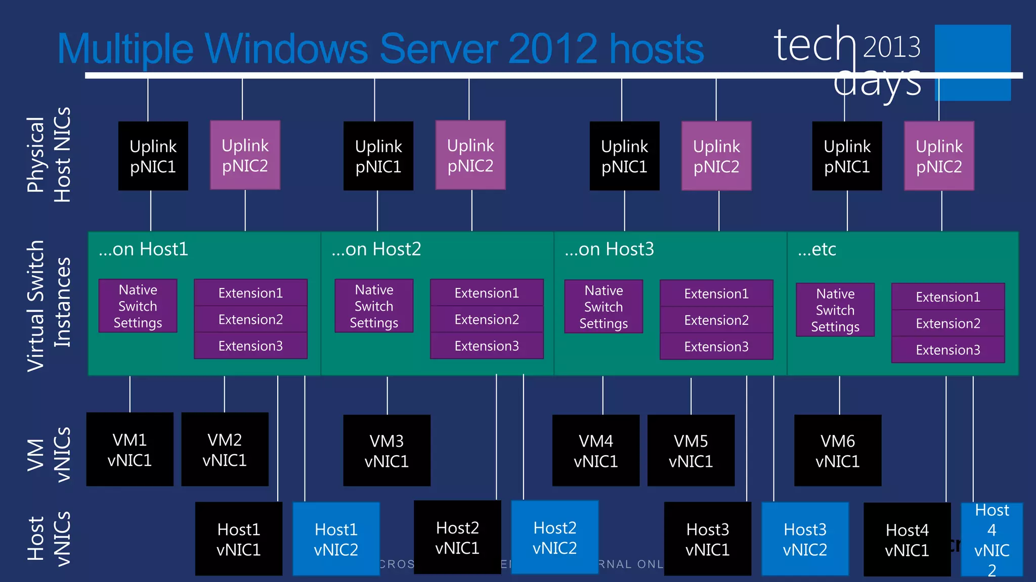Host NICs
 Physical
         Multiple Windows Server 2012 hosts

                    Uplink     Uplink          Uplink       Uplink                   Uplink     Uplink           Uplink      Uplink
                    pNIC1      pNIC2           pNIC1        pNIC2                    pNIC1      pNIC2            pNIC1       pNIC2



                 …on Host1                  …on Host2                        …on Host3                       …etc
Virtual Switch
   Instances




                   Native     Extension1        Native       Extension1            Native      Extension1       Native       Extension1
                   Switch                       Switch                             Switch                       Switch
                  Settings    Extension2       Settings      Extension2           Settings     Extension2                    Extension2
                                                                                                               Settings
                              Extension3                     Extension3                        Extension3                    Extension3
vNICs




                  VM1         VM2                   VM3                        VM4             VM5              VM6
 VM




                 vNIC1       vNIC1                 vNIC1                      vNIC1           vNIC1            vNIC1

                                                                                                                                      Host
vNICs




                                                           Host2          Host2
 Host




                              Host1        Host1                                               Host3        Host3         Host4        4
                              vNIC1        vNIC2           vNIC1          vNIC2                vNIC1        vNIC2         vNIC1       vNIC
                                                                                                                                       2
 
