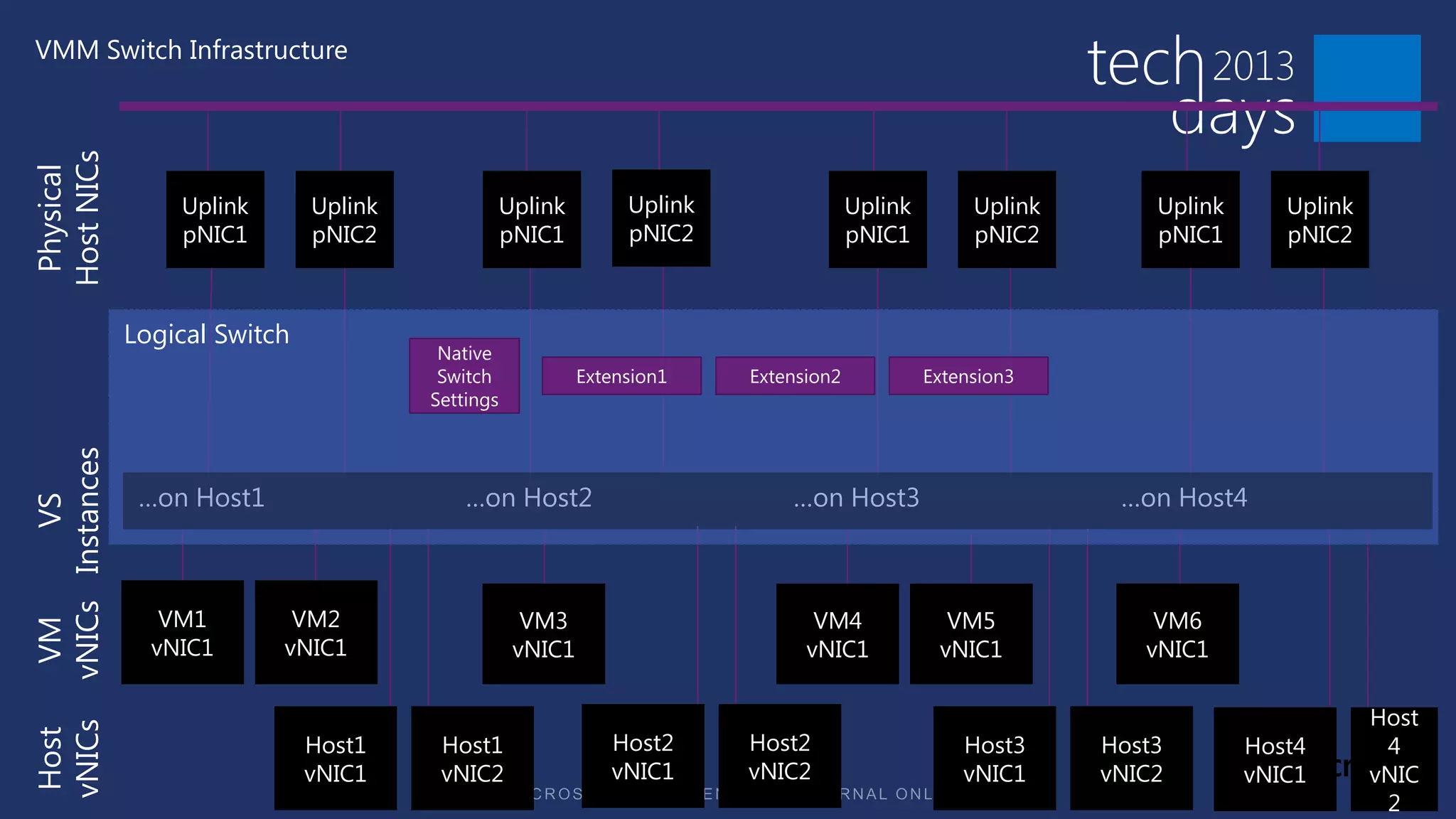 VMM Switch Infrastructure
Host NICs
 Physical



                      Uplink       Uplink          Uplink           Uplink                Uplink        Uplink       Uplink      Uplink
                      pNIC1        pNIC2           pNIC1            pNIC2                 pNIC1         pNIC2        pNIC1       pNIC2



                  Logical Switch
                                             Native
                                             Switch            Extension1    Extension2            Extension3
                                            Settings
vNICs Instances




                   …on Host1                    …on Host2                        …on Host3                        …on Host4
          VS




                     VM1        VM2                     VM3                         VM4              VM5             VM6
 VM




                    vNIC1      vNIC1                   vNIC1                       vNIC1            vNIC1           vNIC1

                                                                                                                                          Host
vNICs




                                                                  Host2      Host2
 Host




                                   Host1     Host1                                                     Host3     Host3        Host4        4
                                   vNIC1     vNIC2                vNIC1      vNIC2                     vNIC1     vNIC2        vNIC1       vNIC
                                                                                                                                           2
 