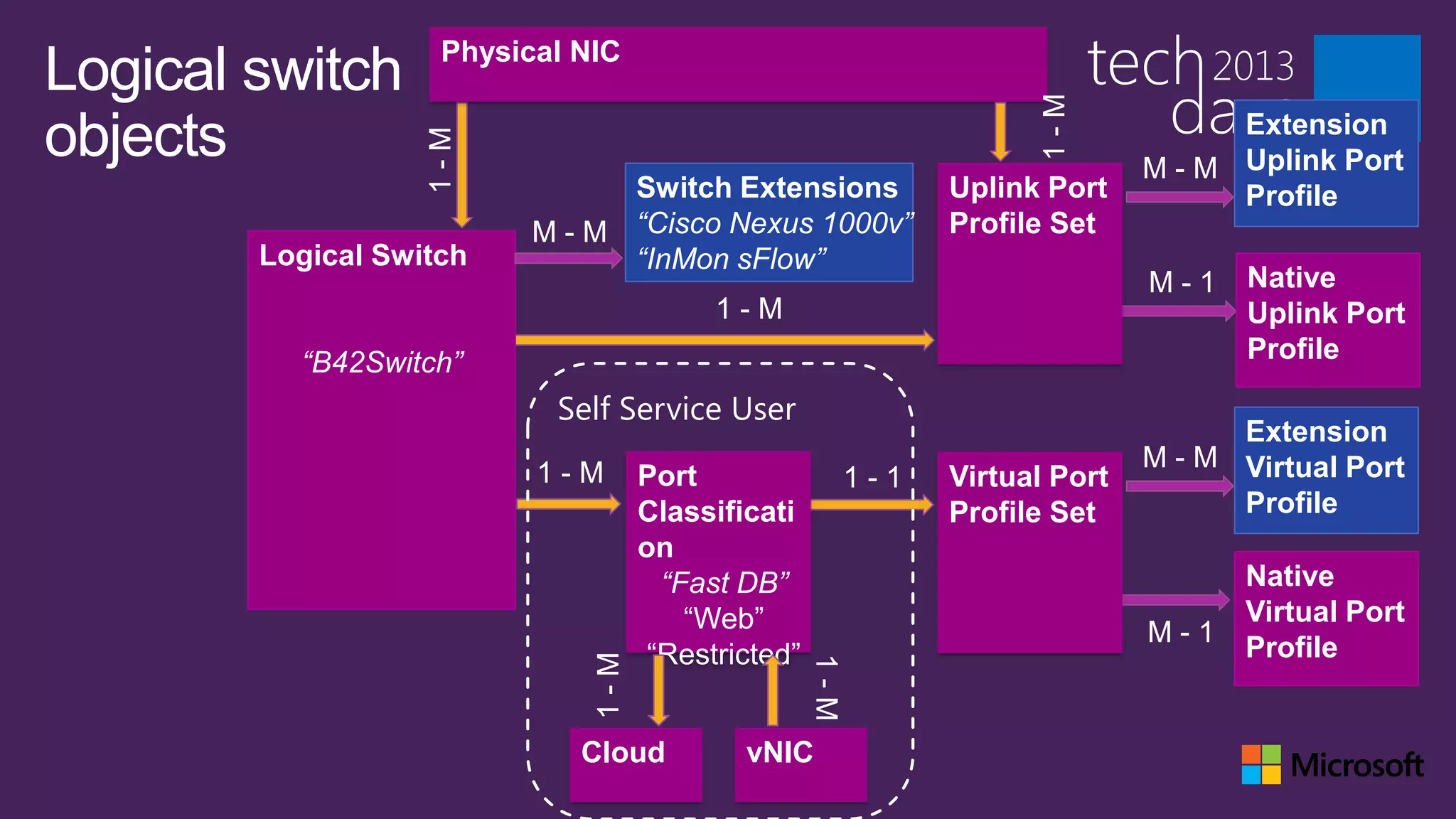 Physical NIC
Logical switch




                                                                       1-M
objects                                                                              Extension




                   1-M
                                                                               M - M Uplink Port
                                Switch Extensions               Uplink Port          Profile
                          M - M “Cisco Nexus 1000v”             Profile Set
        Logical Switch          “InMon sFlow”
                                                                               M-1    Native
                                          1-M                                         Uplink Port
          “B42Switch”                                                                 Profile

                           Self Service User
                                                                                     Extension
                                                                               M - M Virtual Port
                          1-M       Port                  1-1   Virtual Port
                                    Classificati                Profile Set          Profile
                                    on
                                      “Fast DB”                                       Native
                                        “Web”                                         Virtual Port
                                                                               M-1
                                     “Restricted”                                     Profile
                              1-M




                                                    1-M
                             Cloud          vNIC
 