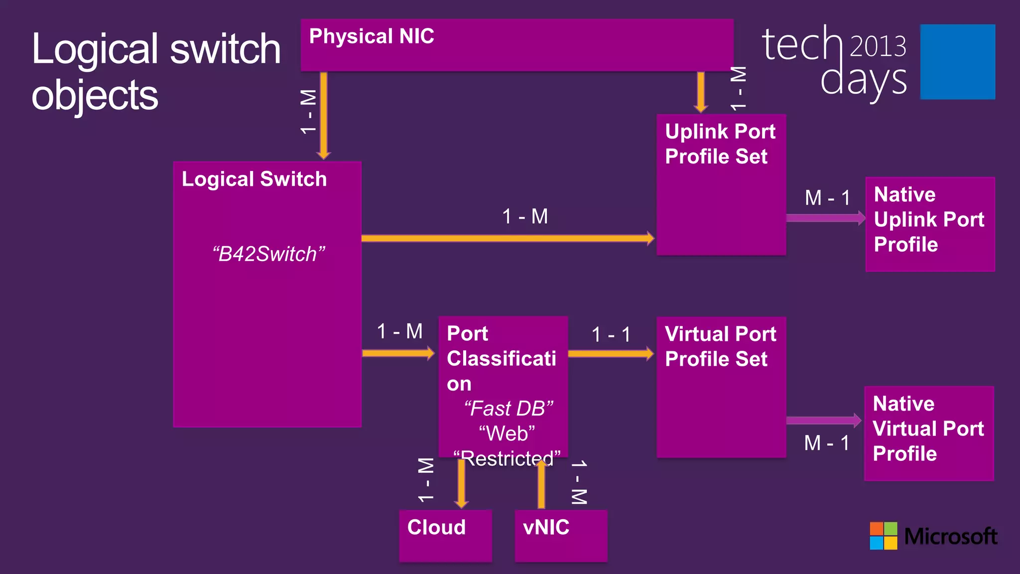 Physical NIC
Logical switch




                                                                       1-M
objects



                   1-M
                                                                Uplink Port
                                                                Profile Set
        Logical Switch
                                                                               M-1   Native
                                          1-M                                        Uplink Port
          “B42Switch”                                                                Profile



                          1-M       Port                  1-1   Virtual Port
                                    Classificati                Profile Set
                                    on
                                      “Fast DB”                                      Native
                                        “Web”                                        Virtual Port
                                                                               M-1
                                     “Restricted”                                    Profile
                              1-M




                                                    1-M
                             Cloud          vNIC
 