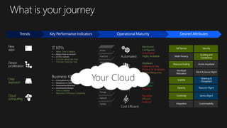 Cloud
computing
Data
explosion
• Time to Market
• Reduction of Process Complexity
• Mean Time to deploy
• Cost per Server per Year
• Cost per Client per Year
Monitored
Configured
Automated
Highly Available
Hardware
Software & Dev
Process & Templates
Pooled Resources
Secure
Compliant
Auditable
Resilient
Reusable
Efficient
Metered
Your Cloud
 