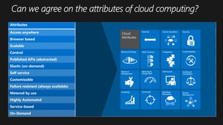 Attributes Analyst 1 Analyst 2 Analyst 3 Analyst 4 Vendor 1 Standard 1
Access anywhere  
Browser based 
Scalable   
Control Low Low
Published APIs (abstracted)   
Elastic (on-demand)     
Self service  
Customizable Low Low
Failure resistant (always available)
Metered by use     
Highly Automated 
Service-based 
On-Demand  
Continuity Workload
Relocation
Service
Management
Scalability
Resource Pooling
Resource
Management
Elasticity
Multi-Tenancy
Metering &
Charge Back
Access Anywhere
Integration
Self Service
Security
Customizability
Auditing &
Compliance
Cloud
Attributes
 