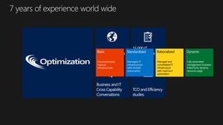 Uncoordinated,
manual
infrastructure
Managed IT
infrastructure
with limited
automation
 