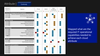 Attribute |
Workload /
Question #
Question
B S R D B S R D B S R D B S R D
Datacenter Management and Virtualization
5 Resource Capacity Management and Consolidation x x x x
8 Service Monitoring and Control x x x x
10 High Availability x x x x
Server Security
13 Server OS Protection x x x x
14 Server Application Protection x x x x
15 Network Protection x x x x
Networking
18 DNS Availability x x x x
20 DHCP Infrastructure x x x x
21 Network Allocation and QoS x x x x
23 WAN monitoring x x x x
NEW_C Transport Service Configuration x x x x
Storage
25 Storage Availability x x x x
31 Server Backup & Recovery x x x x
IT Process and Compliance
67 Policy Planning x x x x
68 Reliability Planning x x x x
72 Operation and SLAs x x x x
73 Incident Management x x x x
76 Problem Management x x x x
Private Hybrid
Public
(Traditional
Azure
 