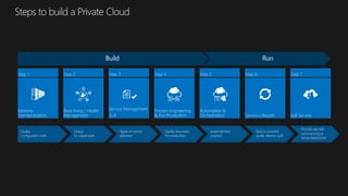 Extreme
Standardization
Step 1
Base lining / Health
Management
Step 2
Service Management
SLA
Step 3
Process Engineering
& Pre-Production
Step 4
Automation &
Orchestration
Step 5
Service Lifecycle
Step 6
Self Service
Step 7
 