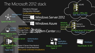Windows Server 2012
Hyper-V
Hyper Visor
Windows Server 2012
Hyper-V
Modular
Console
Hyper-V Replica
System Center 2012
Management
Suite
Windows Server 2012 Hyper-V
Partner Cloud
VDI
Application
Virtualization
Windows Server 2012
Hyper-V
Visual Studio & .NET
Developer
Windows Server
2012
Authentication
Security
Windows
Server 2012
Authentication
Security
AZURE + Office 365
IaaS, SaaS and PaaS
Data Center (Unlimited Virtualization)
Virtual Machine Manager
 