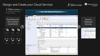 Pool Resources
with existing
investments
Design and Create your Cloud Services
Assign Roles,
Quotas &
Actions
Microsoft
Hyper-V
VMware
vSphere
Citrix
XenServer
Microsoft
Hyper-V
VMware
vSphere
Citrix
XenServer
compute storage network
Pool Resources & Existing investments
Assign Roles, Quotas & Actions
Delegated
Administrator
Administration
Read Only
Administrator
Operations
Administrator
Any Action
Self
Service
User
Revocable Actions
Quota Controlled
Create Service Template
Create a
Service
Template
Deploy
Services
Deploy Services
Monitor Deployed Services
Monitor
Deployed
Services
 