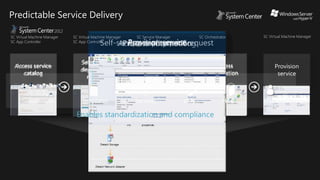 Approve
request
Process
automation
Self-service
deployment
request
Access service
catalog
Provision
service
Access service catalog
Self-service deployment request
Approve request
Process automation
Provision service
Predictable Service Delivery
 