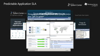 Triage &
Remediate
Discover
application
dependencies
Monitor
end user and
application
components
Isolate root
cause
Discover
application
dependencies
Monitor
end user and
application
components
Isolate root
cause
Isolate root cause
Monitor
end user and application components
Discover application dependencies
Triage & Remediate
Deep application diagnostics and insight helps
you “get to green”
 