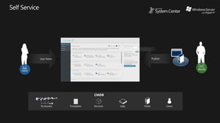 CMDB
Runbooks Templates Services VMs Users
Templates
VMM
Library
DC
Admin
User Roles Publish
Hosts
App
Owner
 