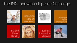 18 Month
Project
Backlog
Business
Innovation
delayed
Challenged
Project
Management
Inability to
take on
New Work
 