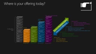 Configuration
Units
Service Unit 1
• Collocation offerings
• Stack independence
• Infrastructure automation
Service Unit 2
• Application Independence
• Environment Automation
• Operating environment automation
Service Unit 3
• Application environment replication
• Application stack automation
• Certified or Compliant environment added value
Service Unit 4
• End to end service offering
• Full stack automation and resiliency
• Full service ownership
Service Unit 1
Just HW
Service Unit 2
OS Ready
Service Unit 3
Application
Stacks
User Login / Full functionality
Service Unit 4
 