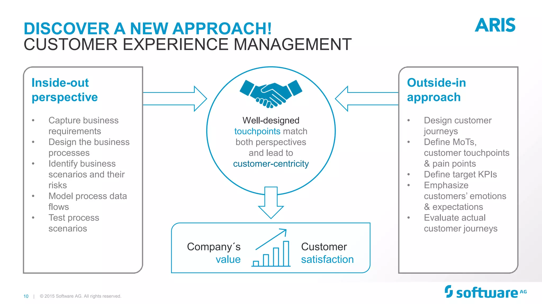 10 |
DISCOVER A NEW APPROACH!
© 2015 Software AG. All rights reserved.
CUSTOMER EXPERIENCE MANAGEMENT
Inside-out
perspective
• Capture business
requirements
• Design the business
processes
• Identify business
scenarios and their
risks
• Model process data
flows
• Test process
scenarios
Well-designed
touchpoints match
both perspectives
and lead to
customer-centricity
Customer
satisfaction
Outside-in
approach
• Design customer
journeys
• Define MoTs,
customer touchpoints
& pain points
• Define target KPIs
• Emphasize
customers’ emotions
& expectations
• Evaluate actual
customer journeys
Company´s
value
 