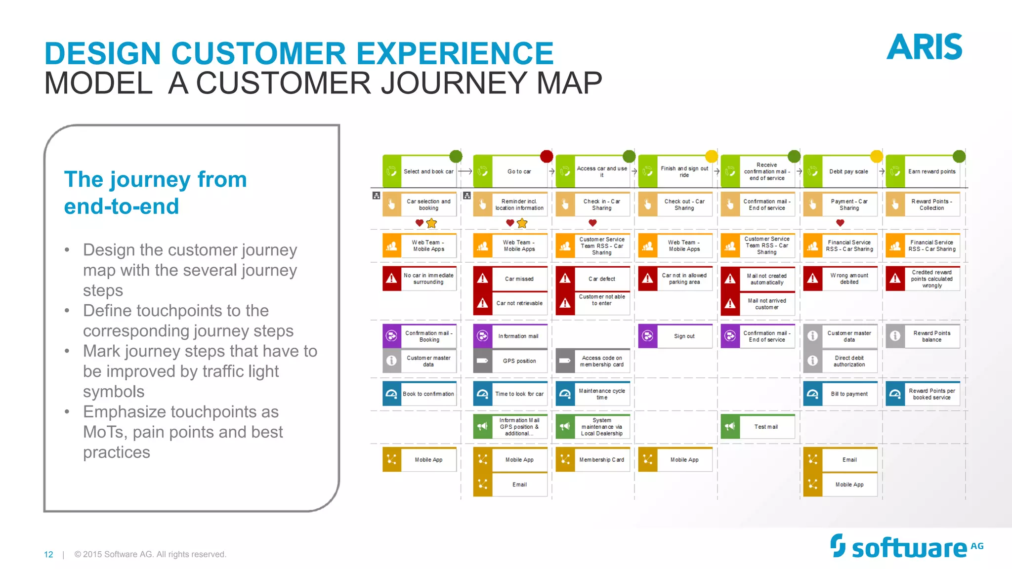12 |
DESIGN CUSTOMER EXPERIENCE
© 2015 Software AG. All rights reserved.
MODEL A CUSTOMER JOURNEY MAP
The journey from
end-to-end
• Design the customer journey
map with the several journey
steps
• Define touchpoints to the
corresponding journey steps
• Mark journey steps that have to
be improved by traffic light
symbols
• Emphasize touchpoints as
MoTs, pain points and best
practices
 