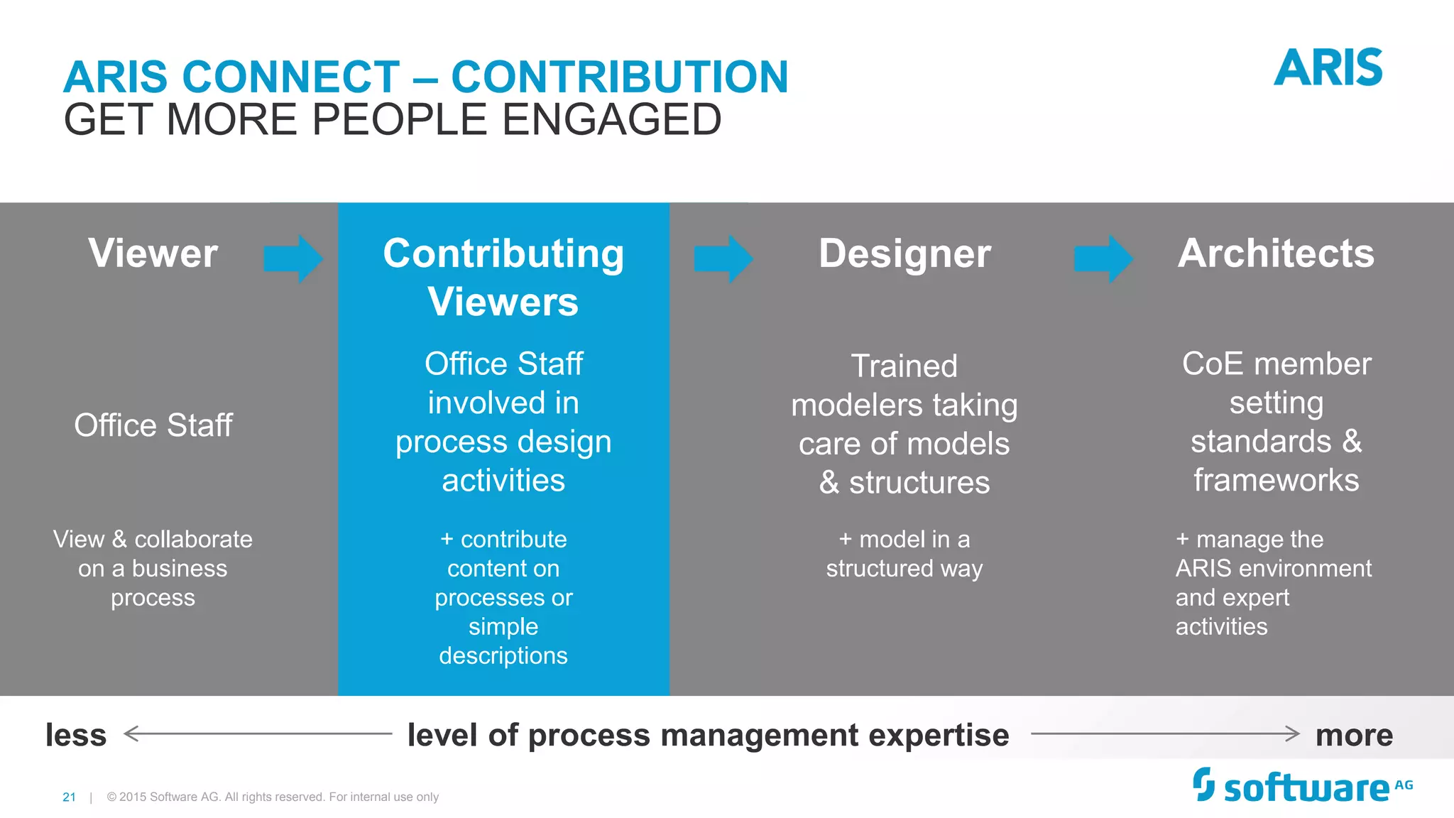 21 |
ARIS CONNECT – CONTRIBUTION
© 2015 Software AG. All rights reserved. For internal use only
GET MORE PEOPLE ENGAGED
level of process management expertise moreless
Viewer
Office Staff
View & collaborate
on a business
process
Contributing
Viewers
Office Staff
involved in
process design
activities
+ contribute
content on
processes or
simple
descriptions
Designer
Trained
modelers taking
care of models
& structures
+ model in a
structured way
Architects
CoE member
setting
standards &
frameworks
+ manage the
ARIS environment
and expert
activities
 
