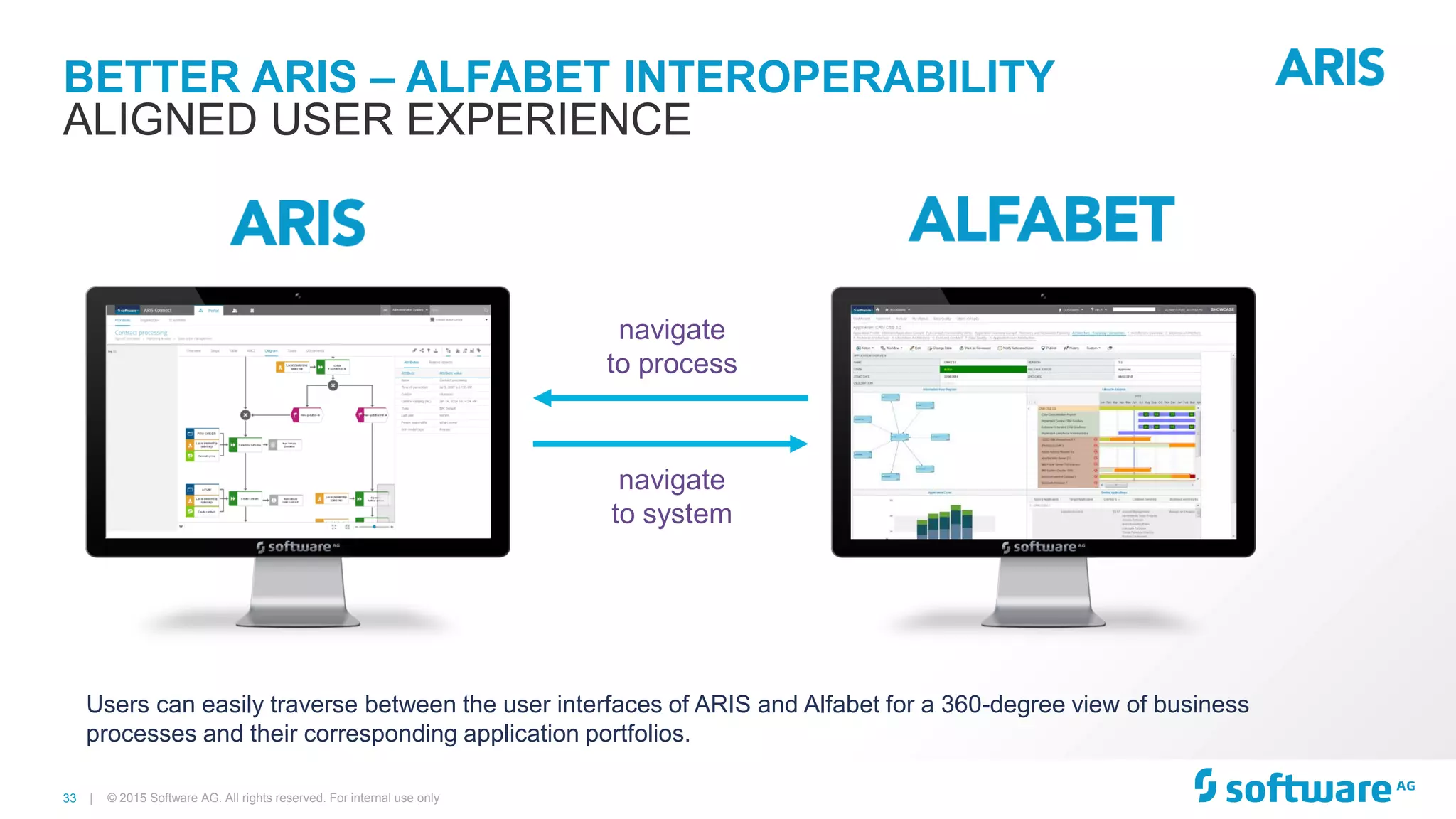 33 |
BETTER ARIS – ALFABET INTEROPERABILITY
© 2015 Software AG. All rights reserved. For internal use only
ALIGNED USER EXPERIENCE
Users can easily traverse between the user interfaces of ARIS and Alfabet for a 360-degree view of business
processes and their corresponding application portfolios.
navigate
to process
navigate
to system
 