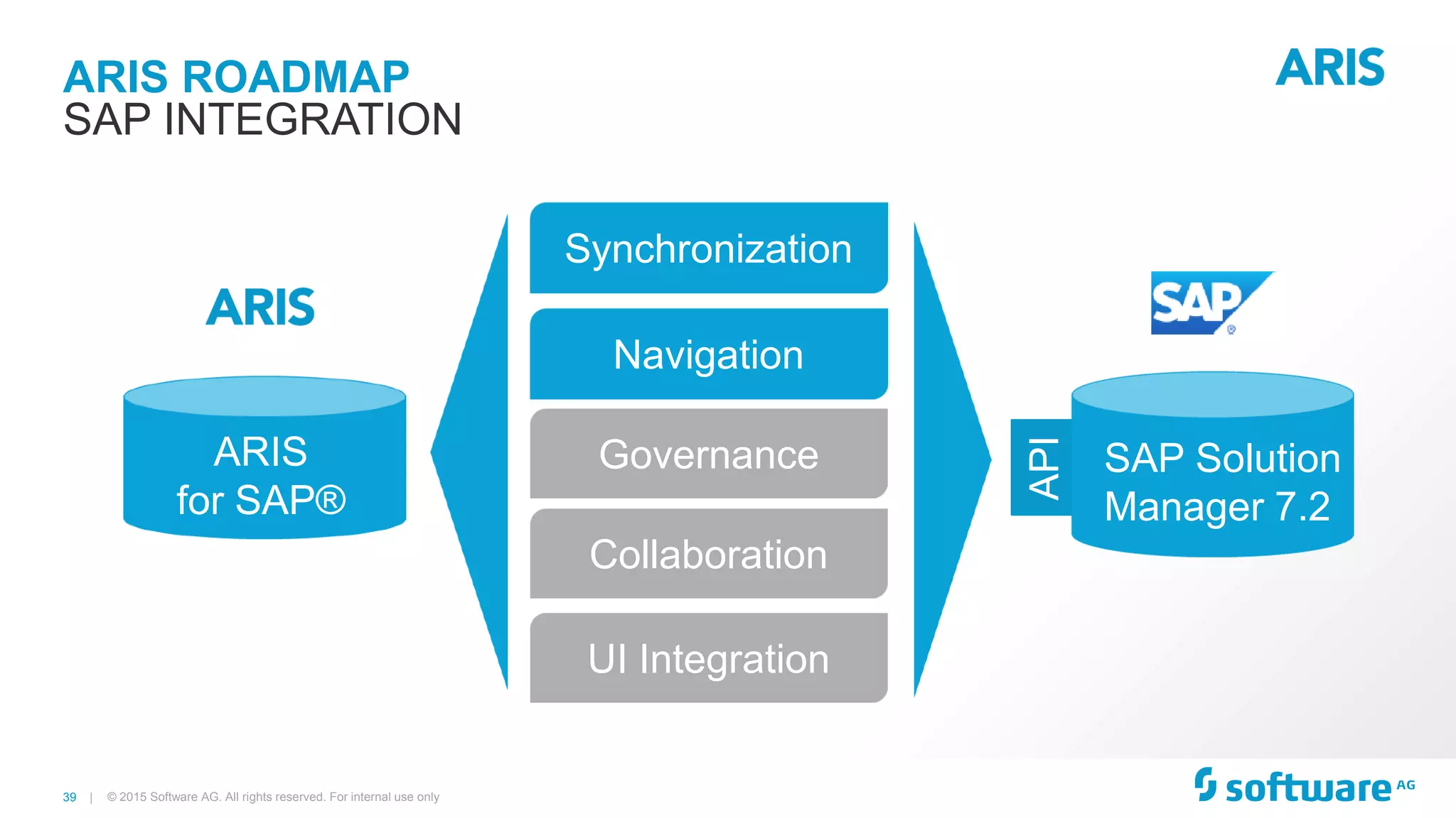 39 |
API
ARIS ROADMAP
© 2015 Software AG. All rights reserved. For internal use only
SAP INTEGRATION
Navigation
Synchronization
Collaboration
Governance
UI Integration
SAP Solution
Manager 7.2
ARIS
for SAP®
 