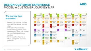 12 |
DESIGN CUSTOMER EXPERIENCE
© 2015 Software AG. All rights reserved.
MODEL A CUSTOMER JOURNEY MAP
The journey from
end-to-end
• Design the customer journey
map with the several journey
steps
• Define touchpoints to the
corresponding journey steps
• Mark journey steps that have to
be improved by traffic light
symbols
• Emphasize touchpoints as
MoTs, pain points and best
practices
 