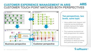 13 |
CUSTOMER EXPERIENCE MANAGEMENT IN ARIS
© 2015 Software AG. All rights reserved. For internal use only
CUSTOMER TOUCH POINT MATCHES BOTH PERSPECTIVES
Business perspective Customer perspective
Two perspectives, two
levels, same topic
• Value added chain diagram and
customer journey landscape
similarly represent the higher
levels of description
• The customer touchpoint set
both perspectives into relation
• EPC and customer journey
map describe the same
processes on detail according
their particular point of view
 