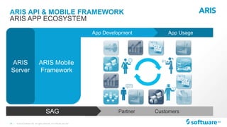 19 |
App Usage
ARIS Mobile
Framework
ARIS
Server
Partner Customers
App Development
SAG
ARIS API & MOBILE FRAMEWORK
© 2015 Software AG. All rights reserved. For internal use only
ARIS APP ECOSYSTEM
 