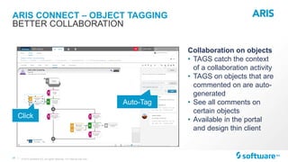 24 |
ARIS CONNECT – OBJECT TAGGING
© 2015 Software AG. All rights reserved. For internal use only
BETTER COLLABORATION
Collaboration on objects
• TAGS catch the context
of a collaboration activity
• TAGS on objects that are
commented on are auto-
generated
• See all comments on
certain objects
• Available in the portal
and design thin client
Click
Auto-Tag
 