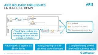 27 |
ARIS RELEASE HIGHLIGHTS
© 2015 Software AG. All rights reserved. For internal use only
ENTERPRISE BPMN
„Typed“ lane symbols give
the BPMN lanes a meaning
and integrate them into the
process architecture.
Complementing BPMN
lanes with business logic
Reusing ARIS objects as
BPMN lanes
Analyzing org- and IT-
systems beyond models
 