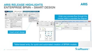 28 |
Task being carried out
Table-based entry for quick and automated creation of BPMN models
Insert smart design
Enter your process flow through this
overlay table to populate the diagram
ARIS RELEASE HIGHLIGHTS
© 2015 Software AG. All rights reserved. For internal use only
ENTERPRISE BPMN – SMART DESIGN
 