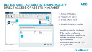 32 |
BETTER ARIS – ALFABET INTEROPERABILITY
© 2015 Software AG. All rights reserved. For internal use only
DIRECT ACCESS OF ASSETS IN ALFABET
1) Select ARIS object
2) Trigger ‘Link’ action
3) Select Alfabet asset
 Asset is linked and synched
• Asset types can be configured
• If the master in Alfabet is
deleted, the slave can either be
unlinked or deleted during a
synchronization
• Available in ARIS 9.8 SR 2 (Oct
2015) and later
1
2
3
 