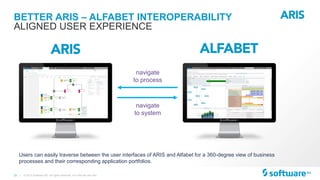 33 |
BETTER ARIS – ALFABET INTEROPERABILITY
© 2015 Software AG. All rights reserved. For internal use only
ALIGNED USER EXPERIENCE
Users can easily traverse between the user interfaces of ARIS and Alfabet for a 360-degree view of business
processes and their corresponding application portfolios.
navigate
to process
navigate
to system
 