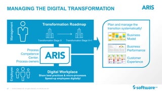 37 |
MANAGING THE DIGITAL TRANSFORMATION
© 2015 Software AG. All rights reserved. For internal use only
Transformation Roadmap
Digital Workplace
Share best practices & micro-processes
Speed-up employees digitally!
Process
Competence
Center,
Process owners
Employee
Transformation Stage X Transformation Stage X+1
Management
Business
Model
Plan and manage the
transition systematically!
Business
Performance
Customer
Experience
 